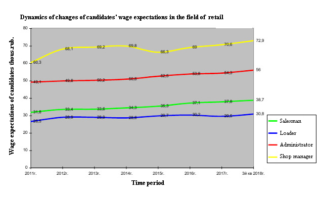 Поквартальная динамика изменений заработной платы в 2011 — 2018 гг.