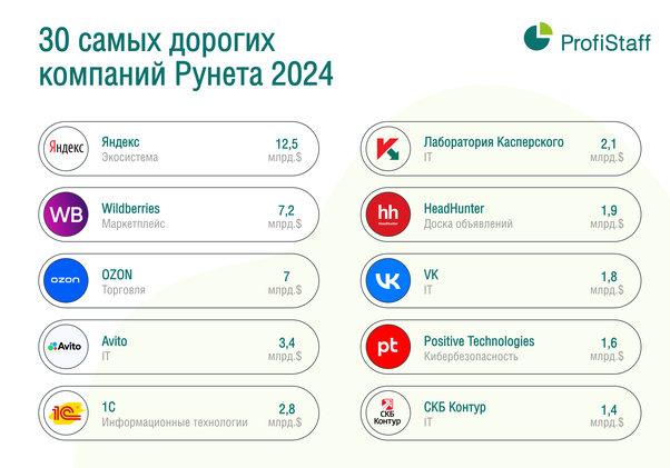 ТОП30 компаний Рунета 2024