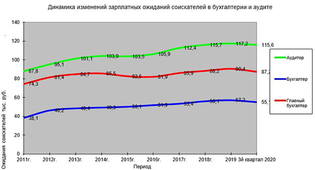 Поквартальная динамика изменений заработной платы в 2011 — 2019 гг.