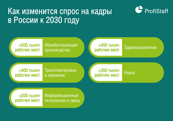 спрос на кадры в России к 2030