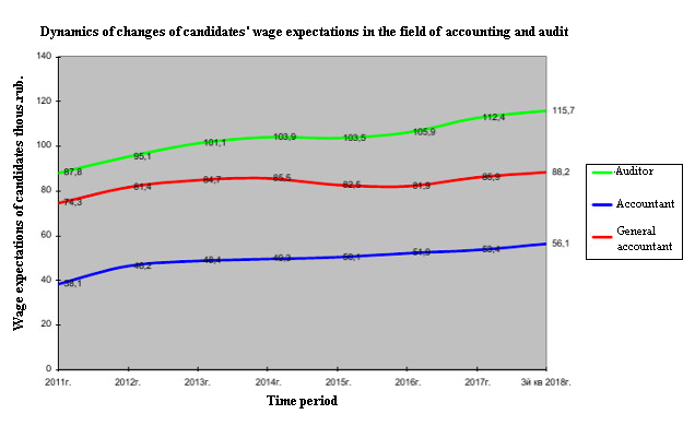 Поквартальная динамика изменений заработной платы в 2008 — 2016 гг.