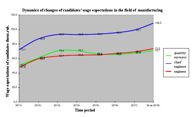Поквартальная динамика изменений заработной платы в 2011 — 2018 гг.