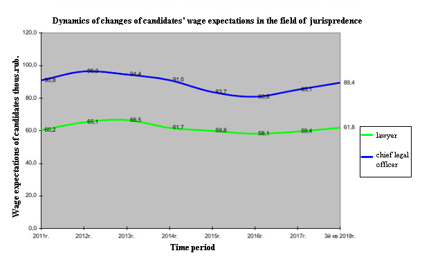 Поквартальная динамика изменений заработной платы в 2011 — 2018 гг.
