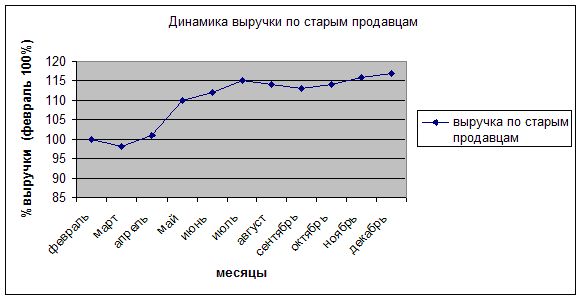 выручка до