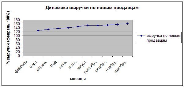 выручка после