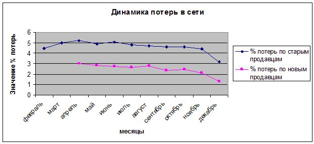процент потерь