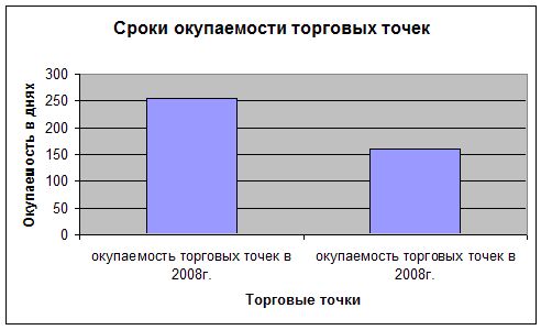 срок окупаемости