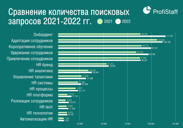 исследование HR-технологии 2022