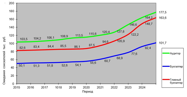 Поквартальная динамика изменений заработной платы в 2015 — 2025 гг.