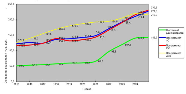 исследование динамики ожидания зарплаты в ИТ 2015-2025 год