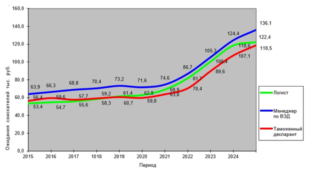 исследование динамики ожидания зарплаты в логистике 2015-2025 год
