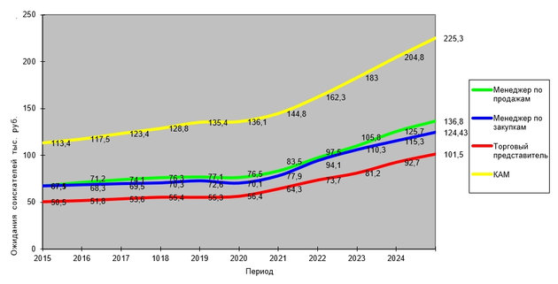 исследование динамики ожидания зарплаты в продажах и закупках 2015-2025 год