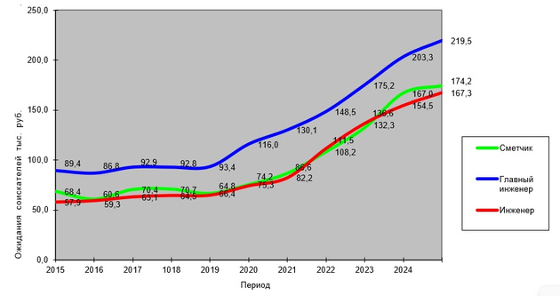 исследование динамики ожидания зарплаты в сфере производства 2015-2025 год