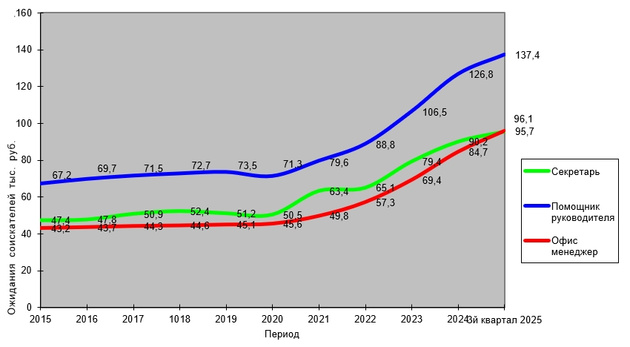 исследование динамики ожидания зарплаты в секретариате 2015-2025 год