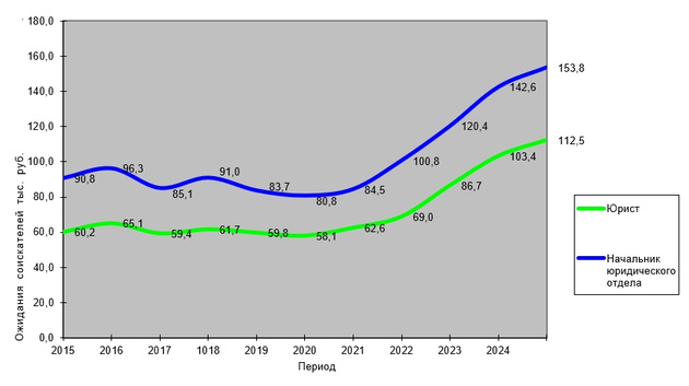 исследование динамики ожидания зарплаты в юриспруденции 2015-2025 год