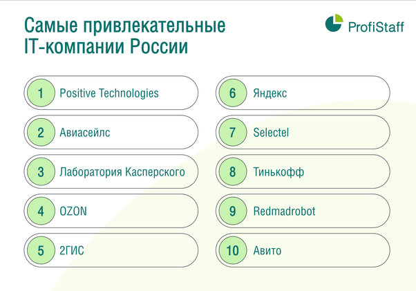 Самые привлекательные ИТ компании России 2023