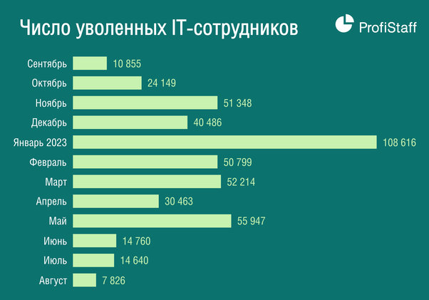 график увольнения IT специалистов