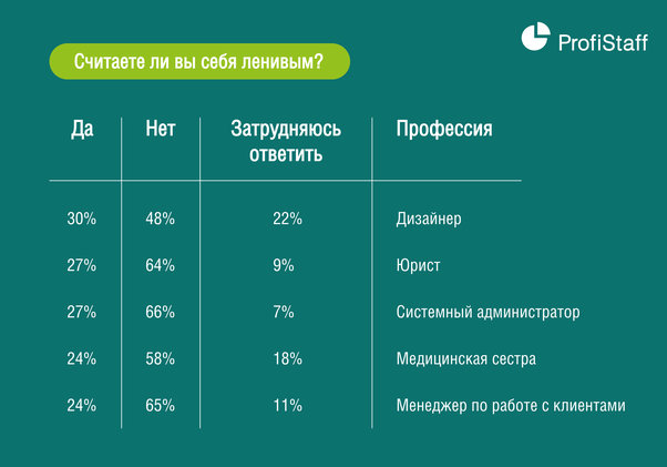 рейтинг ленивых профессий