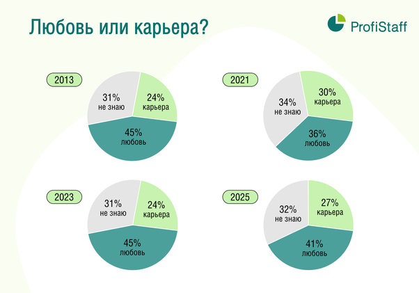 любовь или карьера - исследование