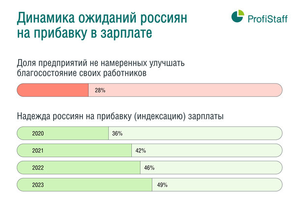 ожидания россиян на прибавку в зарплате 2024