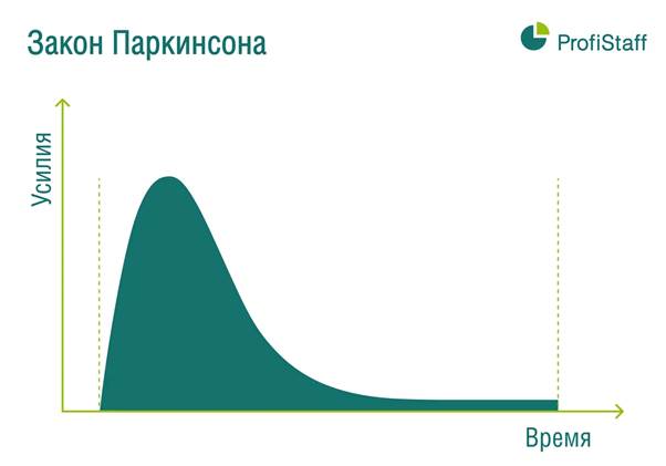 parkinson law