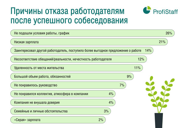 причины отказа после собеседования