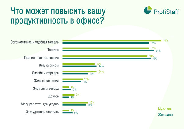 как повысить продуктивность в офисе