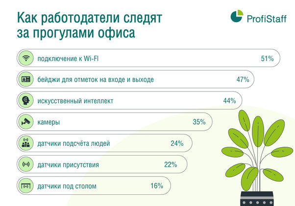 Как работодатели следят за прогулами офиса - инфографика