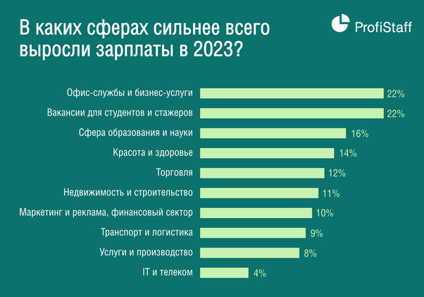 рост зп в 2023 году