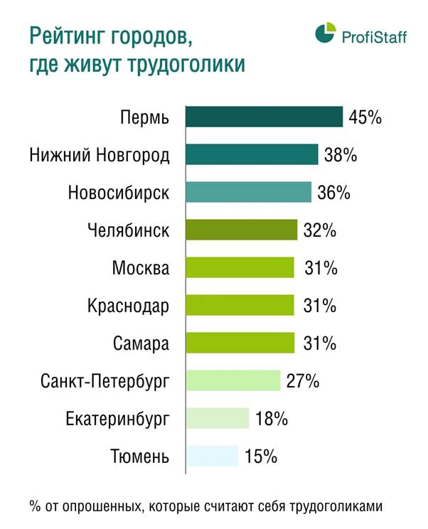 trudogolik reiting