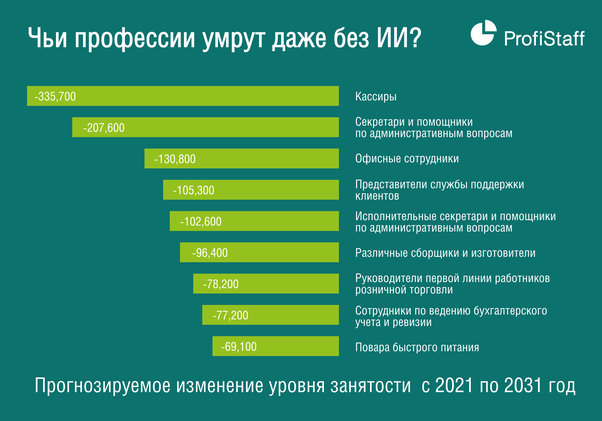 Профессии, которые исчезнут без ИИ