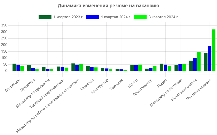 график откликов на вакансии