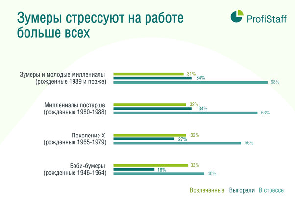 стресс зумеров на работе