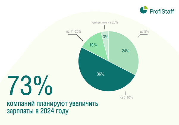 планы увеличения зарплат в 2024